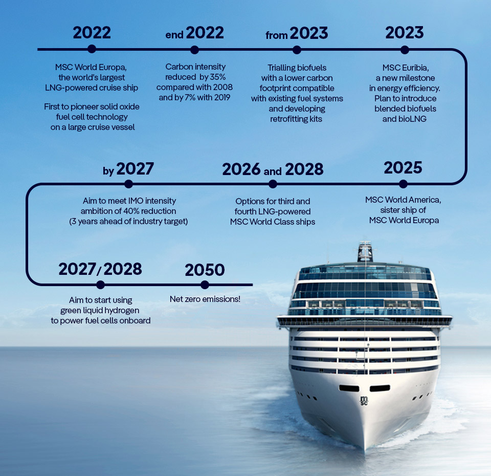 Net-zero emissions by 2050 – Roadmap | MSC Cruises